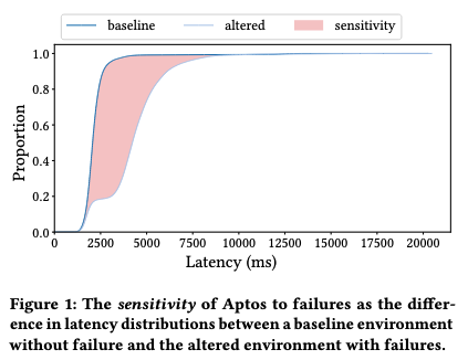 The sensitivity of Aptos to failures.