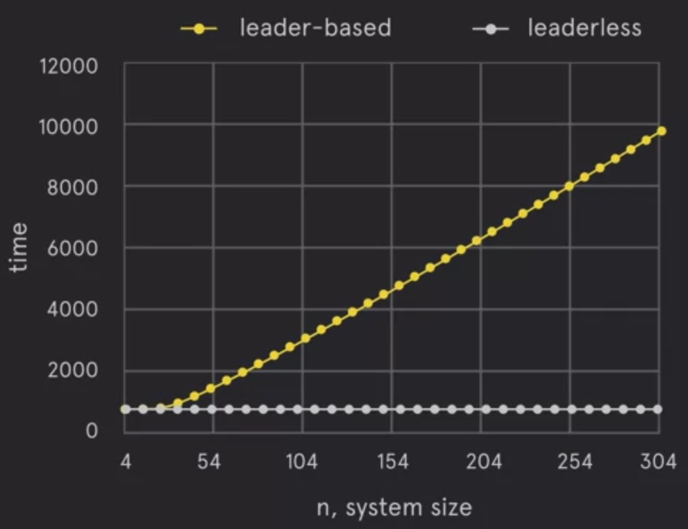 Leader-based vs. leaderless design