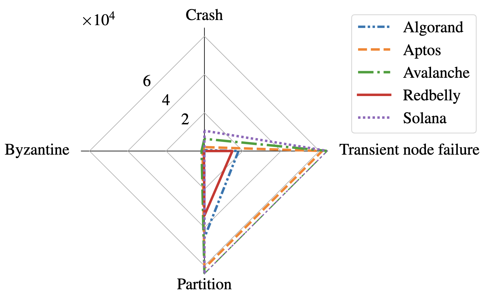 Blockchain Sensitivity to Failures