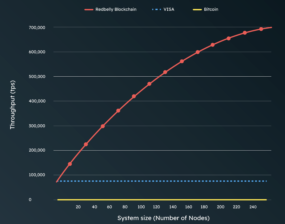 Unprecedented performance of the Redbelly technology